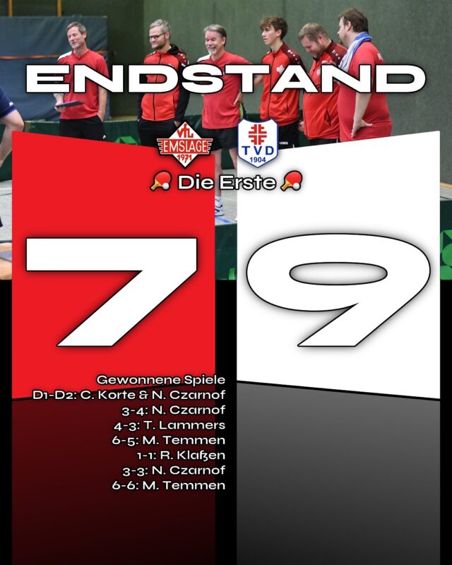 🏓 TISCHTENNIS - VfL I verliert im letzten Spiel

Gestern Abend empfing die erste Mannschaft vom TT den @tvdinklagetischtennis in der Sportstätte Rühlerfeld. Es war ein spannendes, hart umkämpftes Duell, das nicht nur in der Halle, sondern auch auf dem Tisch ordentlich „heiß“ war. 🔥

Die ersten Doppelpaarungen gaben direkt den Ton an. Carsten und Niko kämpften sich in einer packenden Partie über fünf Sätze zum verdienten 3:2-Sieg und brachten den VfL in Führung. 🙌 Leider gingen die anderen beiden Doppel an Dinklage. Besonders das Doppel mit Rainer und Mathias war eine echte Nervenprobe: Nach einem Rückstand kämpften sie sich zurück und führten sogar mit 2:1, doch am Ende reichte es nicht und sie mussten sich im fünften Satz geschlagen geben. Auch das dritte Doppel, trotz eines dramatischen 17:15-Satzes, ging mit 1:3 an die Gäste. So stand es nach den Doppeln 1:2 für Dinklage.

Die Einzelpartien liefen ebenfalls spannend. Niko konnte sich nach fünf Sätzen durchsetzen und den ersten Einzelpunkt für den VfL holen. 💥 Tobias legte nach und gewann mit 11:4 und 11:5 in den Sätzen vier und fünf, sodass es zwischenzeitlich 3:3 stand. Uli, der nach längerer Pause wieder ins Team zurückkehrte, musste sich leider in vier Sätzen geschlagen geben. 😔 Doch Mathias und Rainer zeigten starke Leistungen, holten jeweils einen Punkt und glichen zum 5:5 aus. 🔄

Es war ein richtiger Kampf um jedes einzelne Spiel. Trotz der Siege von Niko und Mathias – beide holten ihr zweites Einzel – gelang es Dinklage, ihr achtes Spiel zu gewinnen. So kam es schließlich zum alles entscheidenden letzten Doppel. Dinklage behielt hier die Oberhand und setzte sich mit 3:0 durch, was ihnen den Gesamtsieg mit 7:9 sicherte. 🏆

Trotz der Niederlage zeigt die Leistung ein gutes Fundament für die weiteren Spiele. Man hat gegen einen starken Gegner, der in der letzten Saison bereits an der Spitze spielte, hart gekämpft und bis zum letzten Punkt alles gegeben. 💪

Am Samstag, 18.10. geht es zu Hause weiter. Um 16 Uhr gegen den Aufsteiger Elsflether TB – kommt vorbei und unterstützt das Team! 🙌

(miru)