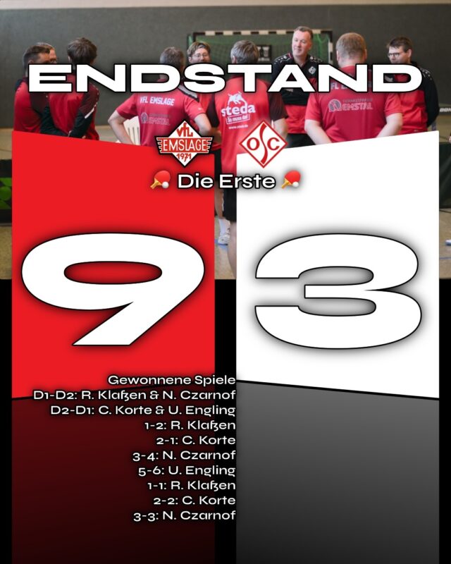 🏓TISCHTENNIS - Die Erste - Zum Saisonabschluss ein Spiel unter Freunden!

Gestern bestritt unsere TT – Die Erste ihr letztes Saisonspiel und gewann überraschend deutlich mit 9:3 gegen den OSC @osc_tischtennis. Zuvor musste sich unsere TT – Die Dritte dem Tabellenzweiten geschlagen geben.

Kurze Zusammenfassung des Spiels: Wenn die Gelassenheit mitspielt, scheint vieles doch etwas leichter zu gelingen.

Die Erste beendet ihre zweite Landesliga-Saison auf einem beeindruckenden dritten Platz. Uneinholbar waren die Orcas aus Oldenburg – ohne Punktverlust – auf Platz 1, mit acht Punkten Vorsprung auf den TV Dinklage auf Platz 2.

Die Zweite erzielte ein ebenso starkes Ergebnis: Im letzten Spiel gegen den SV Union Lohne endete es 5:5, sodass das Team „nur“ den zweiten Platz sichern konnte. Ein Sieg hätte den Aufstieg bedeutet. Mit fünf Punkten Vorsprung auf Platz 3 ist dies dennoch eine Leistung, auf die das Team stolz sein kann.

Die Dritte erreichte einen souveränen Platz in der oberen Tabellenhälfte. Nach dem Heimspiel gegen SV Eintracht Emmeln hat man sich das Spiel der TT - Die Erste angeschaut und sich auch eine Grillwurst und das ein oder andere Kaltgetränk gegönnt.

Wir wünschen allen Teams eine erholsame Sommerpause und sind gespannt, was die nächste Saison bringen wird.

(miru)

© VfL Emslage e.V. 1971 - Alle Rechte vorbehalten