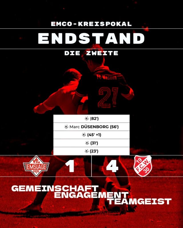 ⚽️FUSSBALL - Die Zweite - Teuer verkauft gegen Favoriten
Für unsere Zweite @vfl_emslage_die_zweite begann gestern die Saison 2026/2027 mit der ersten Runde im EMCO-Kreispokal. Zu Gast war die erste Mannschaft des FC Wesuwe, die in der Emslandliga Mitte/Nord spielt und den Aufstieg in der vergangenen Saison nur knapp verpasste. Die Favoritenrolle war somit klar verteilt.
Dennoch startete unsere Mannschaft mutig in die Partie und hatte die erste große Torchance. Der Führungstreffer blieb jedoch aus. Mit zunehmender Spieldauer übernahm Wesuwe immer mehr die Kontrolle. Ein langer Ball hinter unsere Abwehr führte zum 0:1. Die Gäste blieben spielbestimmend und erhöhten in der 31. Minute sowie kurz vor der Pause auf 0:3.
Nach dem Seitenwechsel zeigte sich unsere Zweite deutlich verbessert. Das Team von Coach Mike Schippers erspielte sich mehrere gute Möglichkeiten und belohnte sich durch Marc, der den Ball zum 1:3 einschob. Auch danach blieb unsere Mannschaft am Drücker und hatte die Chance, auf 2:3 zu verkürzen. In der 80. Minute fehlte jedoch das nötige Quäntchen Glück. Im direkten Gegenzug machte Wesuwe mit dem 1:4 alles klar.
Trotz der Niederlage machte die zweite Halbzeit Mut. Mit einer besseren Chancenverwertung wäre ein spannenderes Spiel möglich gewesen.
Besonders erwähnenswert war eine Fair-Play-Aktion eines Wesuwer Spielers. Nach einem Pfiff des Schiedsrichters erklärte er, dass er über unseren Torhüter gesprungen sei und nicht getroffen wurde. So nahm der Schiedsrichter seine Entscheidung zurück. Andernfalls hätte es Freistoß gegen uns und die Rote Karte für unseren Keeper gegeben - eine starke Fair-Play-Aktion, die Anerkennung verdient.
Nun richtet sich der Blick auf den Ligastart in der 2. Kreisklasse Emsland Mitte. Am 07.09. um 19:30 Uhr gastiert unsere Zweite bei der zweiten Mannschaft des SV Groß Hesepe.
(miru)
© VfL Emslage e.V. 1971 - Alle Rechte vorbehalten