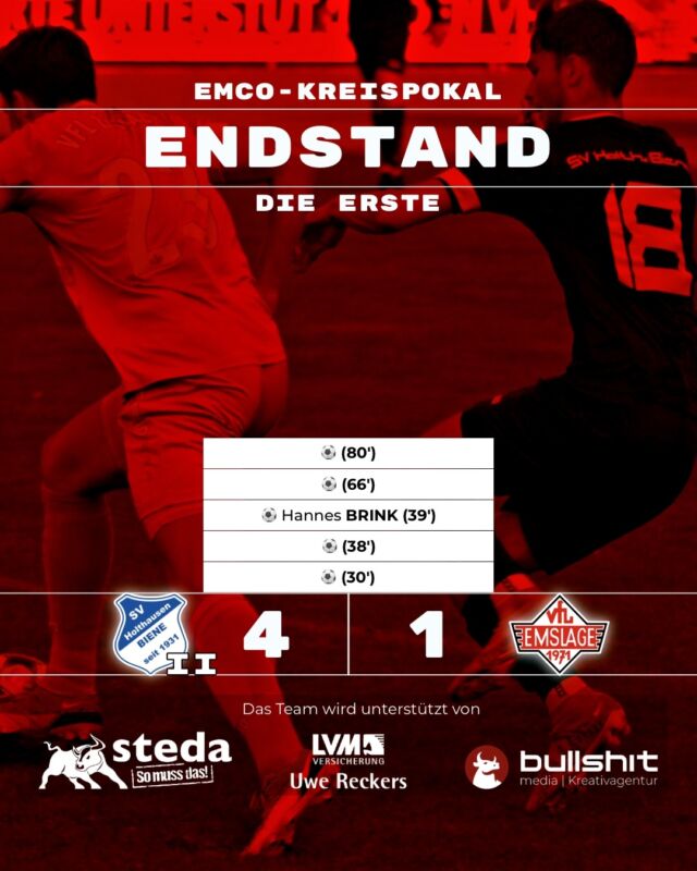 ⚽️ FUSSBALL – Die Erste – Pokalaus in der 2. Runde

Das gestrige Pokalspiel und das damit verbundene frühe Aus unserer @vfl_emslage_die_erste gegen SV Holthausen-Biene II ist eine herbe Enttäuschung. Trotz langer Überzahl unterlag unsere Mannschaft deutlich mit 4:1.

Oliver Peters zieht ein klares Fazit: „Wir hatten uns für den Pokalwettbewerb viel vorgenommen, müssen aber nun sagen, dass wir noch lange nicht so weit sind.“

Bereits vor der Roten Karte gegen Biene gab es die große Chance zur Führung. „Die müssen wir nutzen, solche Sachen sind spielentscheidend“, so Oliver. Auch danach gelang es nicht, die Überzahl konsequent auszuspielen.

Biene ging nach einem Diagonalball und einem technischen Fehler mit 1:0 in Führung. Beim 2:0 fehlte der nötige Zugriff: „Beim 2:0 müssen wir auf der Seite mehr Zugriff finden und nicht die Flanke ermöglichen.“ Hannes verkürzte in der 39. Minute kurz nach dem 2:0 auf 2:1.

Doch insgesamt fehlten Laufbereitschaft und Wille. „In der ersten Halbzeit, aber auch im gesamten Spiel, war es zu wenig Laufbereitschaft und Wille.“ Besonders kritisch sieht Peters die Zweikämpfe und zweiten Bälle: „Auch muss jeder galliger sein, sich im 1gg1-Duell gegen seinen Gegenspieler durchzusetzen.“ Und: „In Überzahl mit 2:0 in Rückstand zu geraten, darf nicht passieren.“

Die Rote Karte gegen Maxi Benke bewertet Oliver nüchtern: „Meiner Meinung nach waren weitere Spieler von uns auf gleicher Höhe, so dass keine Vereitelung einer klaren Torchance vorliegt, aber der Schiri hat es anders entschieden und dann ist das so.“

Dennoch will der Trainer die Niederlage nicht an dieser Szene festmachen: „Bis zu diesem Zeitpunkt haben wir schon lange in Überzahl gespielt, von daher beschäftige ich mich eher kritisch mit unserem Spiel als mit dieser Szene.“

Jetzt gilt es, die richtigen Schlüsse zu ziehen. Die nächste Chance gibt es bereits morgen gegen den VfL Rütenbrock. Beide Teams haben nach zwei Spielen erst einen Punkt auf dem Konto. Viel Glück unserer Mannschaft zum Sieg.

(miru)

© VfL Emslage e.V. 1971 – Alle Rechte vorbehalten