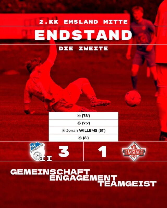 ⚽️ FUSSBALL - Die Zweite - Weiter Punktlos
Gestern stand für unsere @vfl_emslage_die_zweite das Derby gegen die SF Schwefingen II auf dem Programm. Am Ende musste sich unser Team mit 1:3 geschlagen geben. Dabei war deutlich mehr drin – vor allem in der ersten Hälfte der zweiten Halbzeit.
Das Spiel begann denkbar schlecht. Bereits in der Anfangsphase nutzte Schwefingen einen nicht geklärten Ball zentral vor dem Tor eiskalt zur 1:0-Führung. Auch danach fand das Team von Coach Mike Schippers nur schwer ins Spiel. Fehlpässe im Aufbauspiel und verlorene Zweikämpfe prägten die erste Halbzeit. Erst gegen Ende kam unsere Mannschaft besser ins Spiel und erspielte sich erste Möglichkeiten.
Nach der Pause zeigte sich unsere Elf wie ausgewechselt. Sie war sofort präsent, gewann die Spielanteile zurück und übernahm zunehmend die Kontrolle. Nur sechs Minuten nach Wiederanpfiff war es Jonah, der einen erneut nicht geklärten Ball aus kurzer Distanz kompromisslos zum 1:1 ins Netz drosch.
Anschließend blieb unsere Mannschaft am Drücker. Schwefingen wurde nervöser und es ergaben sich mehrere gute Chancen, das Spiel komplett zu drehen. Doch diese blieben ungenutzt. Stattdessen schlug Schwefingen zweimal eiskalt zu und stellte mit zwei Unachtsamkeiten den 3:1-Endstand her.
Es war mehr drin. Trotz einer schwierigen ersten Halbzeit und einer starken Reaktion nach der Pause hätte unsere Mannschaft mindestens einen Punkt mitnehmen können. Gerade die Möglichkeiten nach dem Ausgleich hätten konsequenter genutzt werden müssen.
Viel Zeit zum Durchatmen bleibt nicht: Bereits am Freitag, 04.09.2026, geht es mit einem Heimspiel gegen die zweite Mannschaft von Erika/Altenberge weiter. Anstoß ist um 19:30 Uhr.
(miru)
© VfL Emslage e.V. 1971 - Alle Rechte vorbehalten