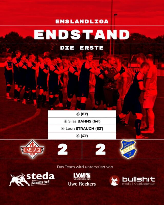 ⚽️ FUSSBALL - Die Erste - Von „bodenlos“ zu „starker Reaktion“

Gestern traf unsere auf DJK Eintracht Börger, die aus den letzten fünf Spielen satte 13 Punkte gewinnen konnten. Was zeigt, was für ein Gegner nach Emslage angereist war.

Dennoch begann das Spiel zunächst ausgeglichen und neutral. Unsere Mannschaft stand in der Anfangsphase gut, verlor jedoch zunehmend den Druck auf den Ball. Mitte der ersten Halbzeit zeichnete sich der Rückstand immer deutlicher ab. „Wir waren viel zu passiv, haben die Zweikämpfe überwiegend verloren, keine zweiten Bälle erobert und keine Entlastung gefunden“, analysierte Oliver Peters die erste Halbzeit.

Auch beim Gegentor zeigte sich die fehlende Konsequenz in den entscheidenden Situationen. „Auch beim Gegentor hat Börger die Möglichkeit, den Ball in unserem Strafraum dreimal weiter zu passen.“ Möglichkeiten, das Spiel wieder in die eigene Richtung zu lenken, waren durchaus vorhanden: „Die ein oder andere Situation hätte man da schon mal nutzen können, um wirklich aggressiv vorzuschieben und das Momentum wieder zu kippen. Aber da sind wir aktuell leider noch nicht.“

Mit einem 0:1 Rückstand ging es in die Halbzeitpause. Die Kommunikation im Team fiel entsprechend klar aus. Gleichzeitig fand die Mannschaft nach dem Seitenwechsel die richtige Reaktion und zeigte eine deutlich verbesserte Körpersprache und Kommunikation. „Die Halbzeitansprache fiel deutlich aus. Die Kommunikation unter den Spielern war dann aber auch gut! Das war schon stark, dass wir das Spiel gedreht haben!“

Die Reaktion blieb nicht ohne Wirkung: Unsere Mannschaft drehte die Partie innerhalb von zwei Minuten und ging mit 2:1 in Führung. Erst machte Leon in der 63. Minute mit einem Kopfball über den gegnerischen Torwart aus dem Rückstand ein Unentschieden. Eine Minute später war es katastrophaler Fehlpass in der letzten Abwehrkette von Börger, den Silas in der 64. Minute eiskalt zur 2:1 Führung nutzte. „Kurz nach dem 2:1 hätten wir sogar noch gleich auf 3:1 stellen können, verpassen das Tor aber knapp“ ergänzte Oliver.